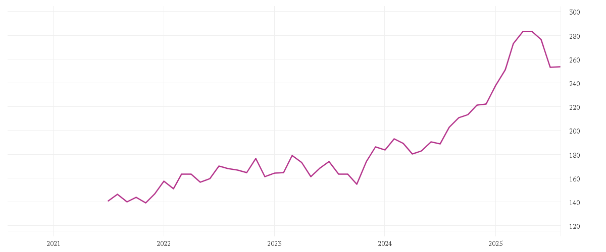 Chart zur Entwicklung der letzten fünf Jahre von DEUTSCHE BOERSE NA O.N.