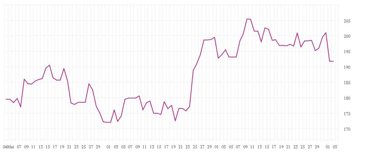 Chart zur Entwicklung der letzten drei Monate von HEIDELBERG MATERIALS O.N.