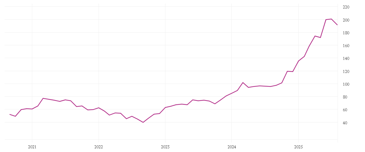 Chart zur Entwicklung der letzten fünf Jahre von HEIDELBERG MATERIALS O.N.