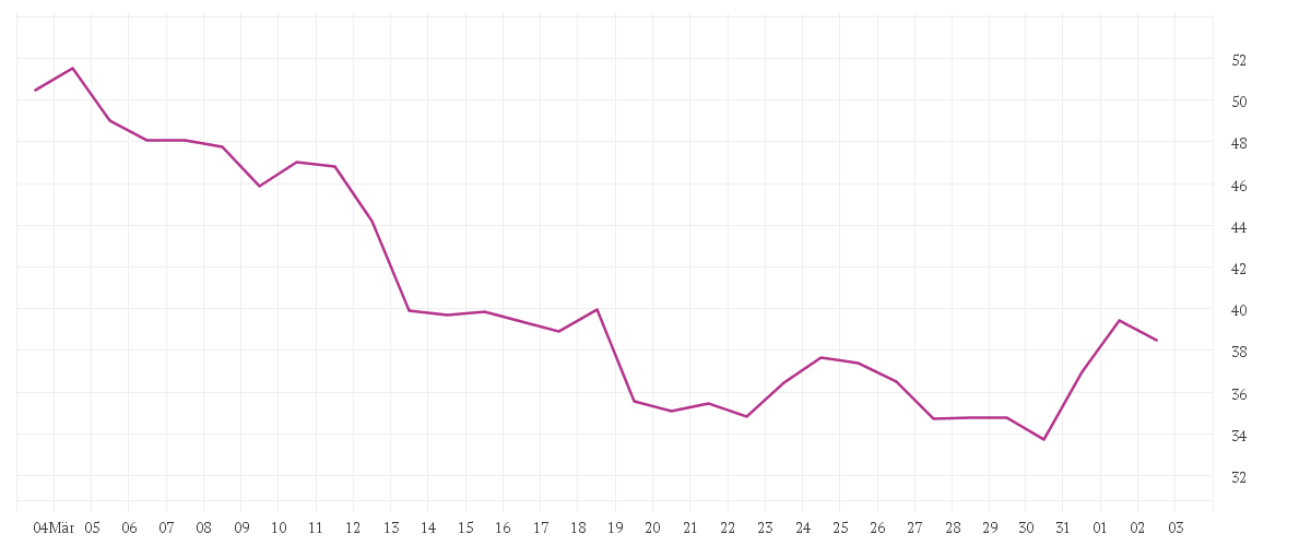 Chart zur Monatsentwicklung von SALZGITTER AG O.N.