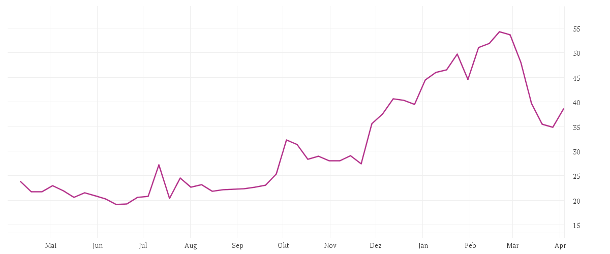Chart zur Jahresentwicklung von SALZGITTER AG O.N.