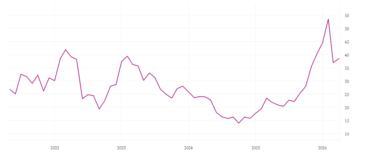 Chart zur Entwicklung der letzten fünf Jahre von SALZGITTER AG O.N.