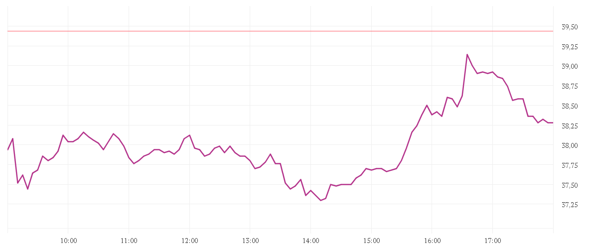 Chart zur Tagesentwicklung von SALZGITTER AG O.N.