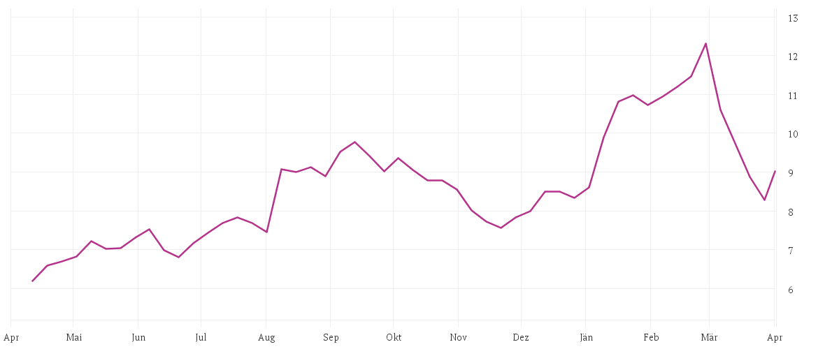 Chart zur Jahresentwicklung von DEUTZ AG O.N.