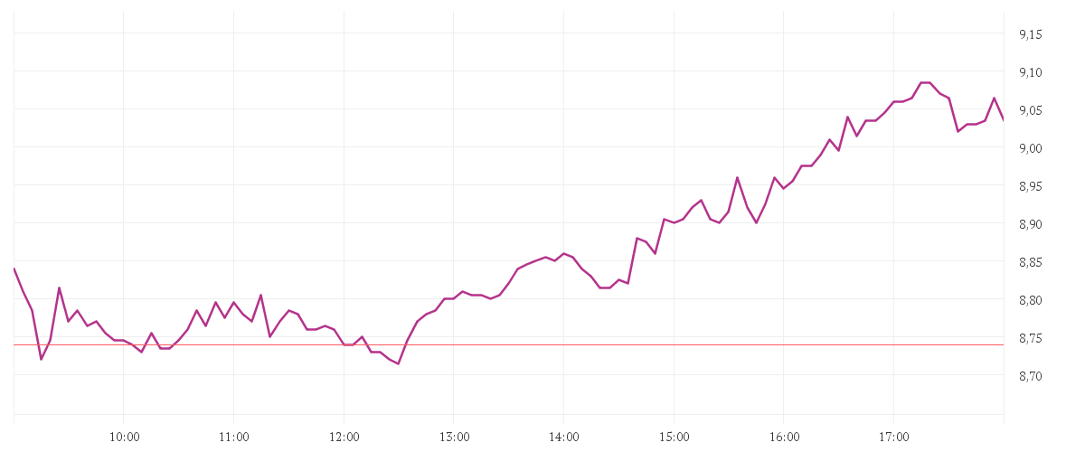 Chart zur Tagesentwicklung von DEUTZ AG O.N.