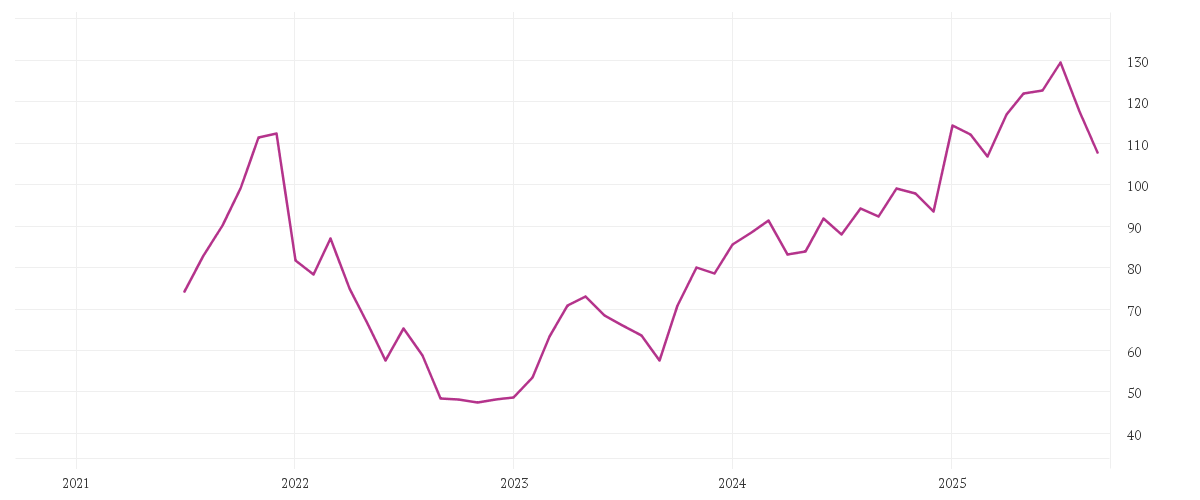 Chart zur Entwicklung der letzten fünf Jahre von NEMETSCHEK SE O.N.