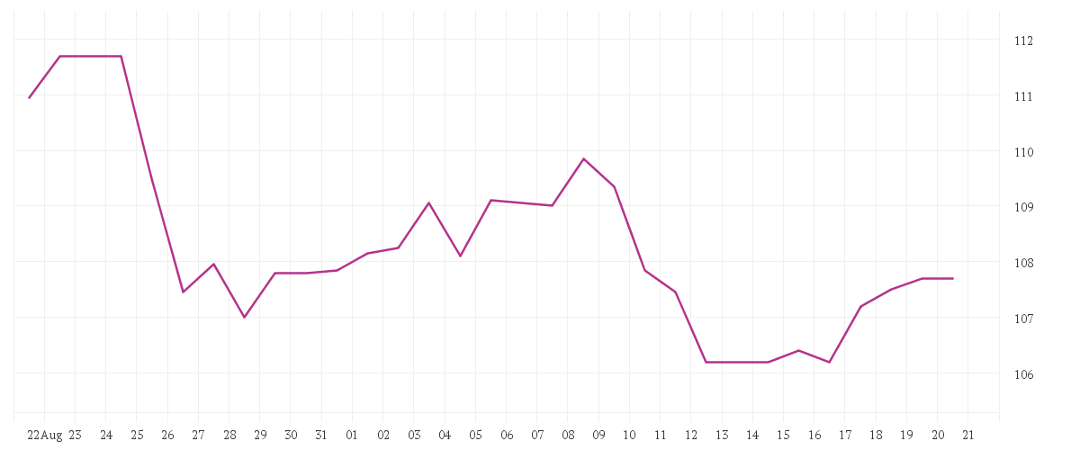 Chart zur Monatsentwicklung von MERCK KGAA O.N.