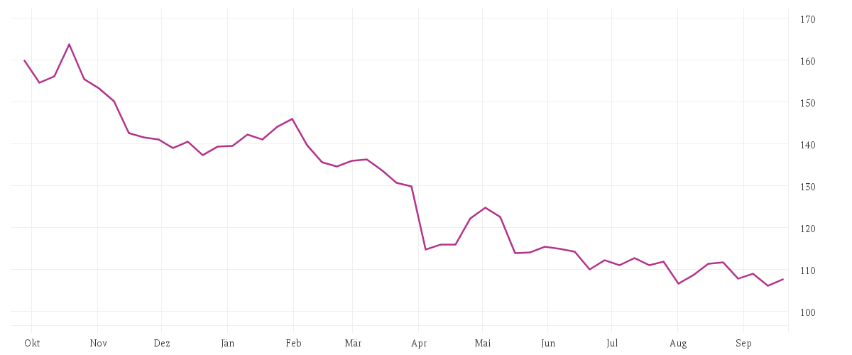 Chart zur Jahresentwicklung von MERCK KGAA O.N.