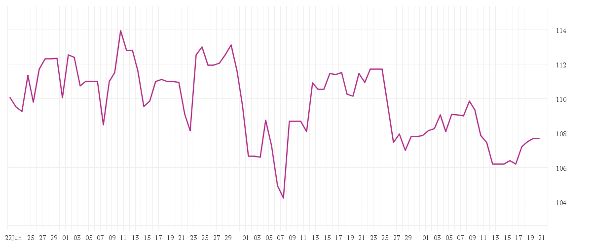 Chart zur Entwicklung der letzten drei Monate von MERCK KGAA O.N.