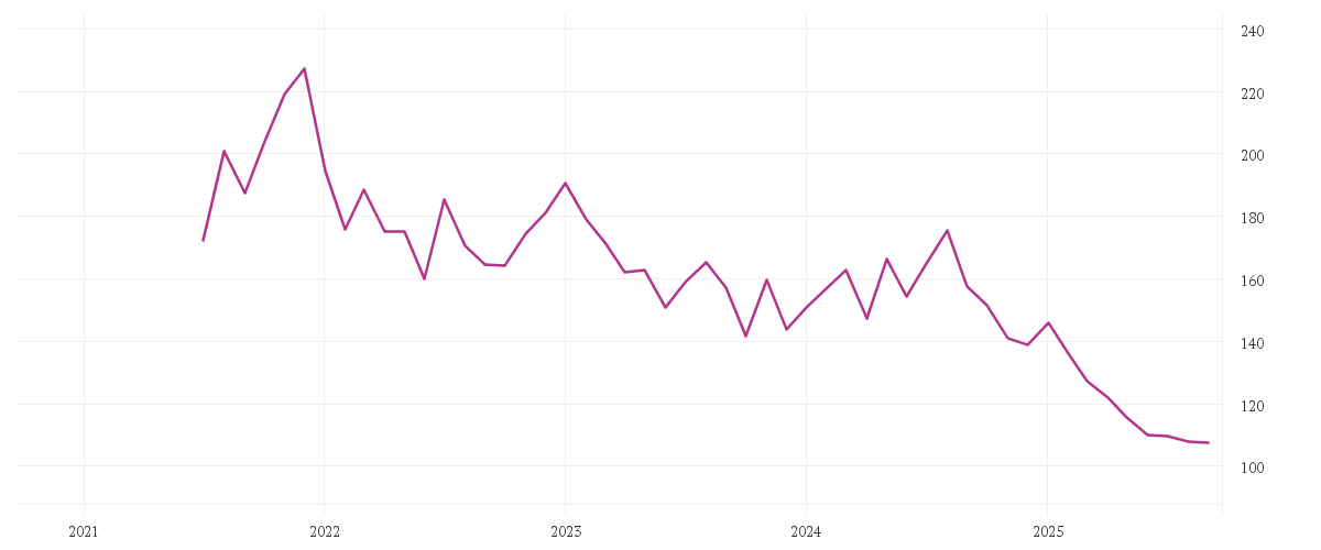 Chart zur Entwicklung der letzten fünf Jahre von MERCK KGAA O.N.