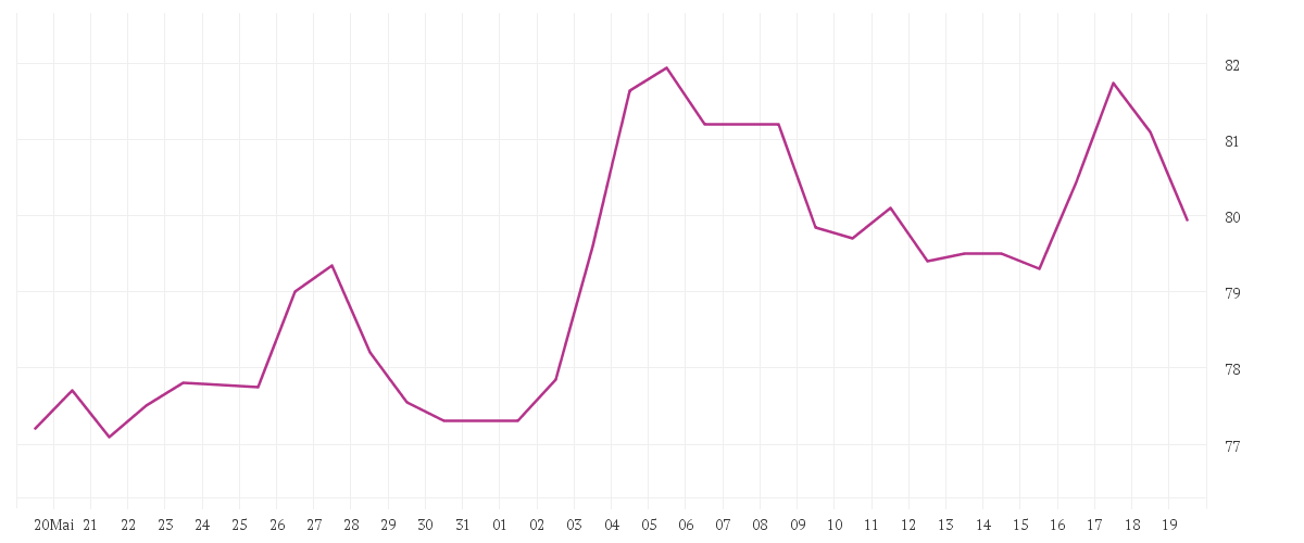 Chart zur Monatsentwicklung von AURUBIS AG