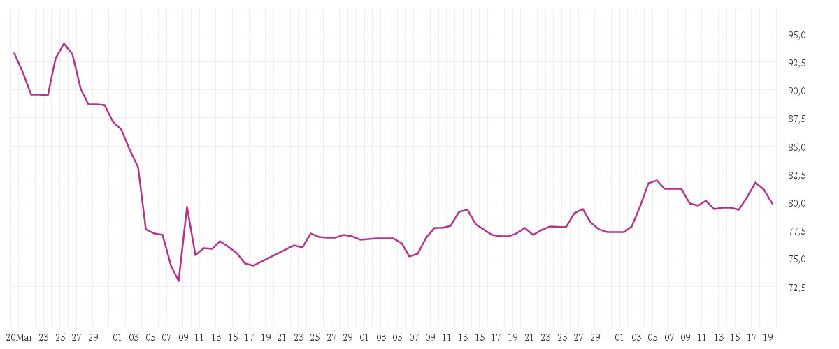 Chart zur Entwicklung der letzten drei Monate von AURUBIS AG