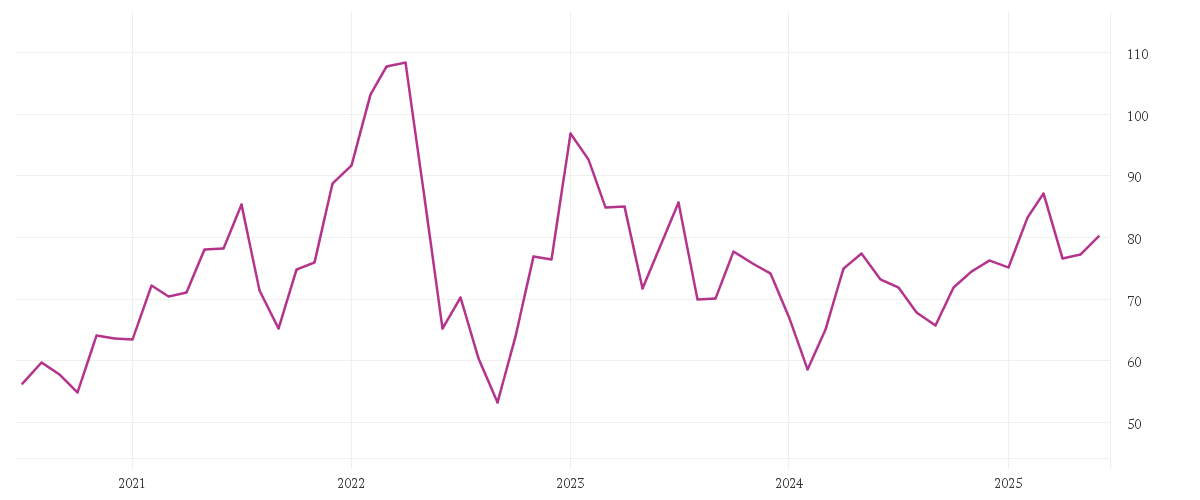 Chart zur Entwicklung der letzten fünf Jahre von AURUBIS AG