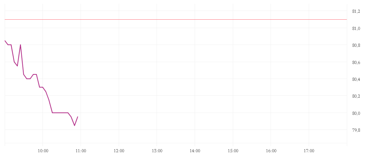 Chart zur Tagesentwicklung von AURUBIS AG