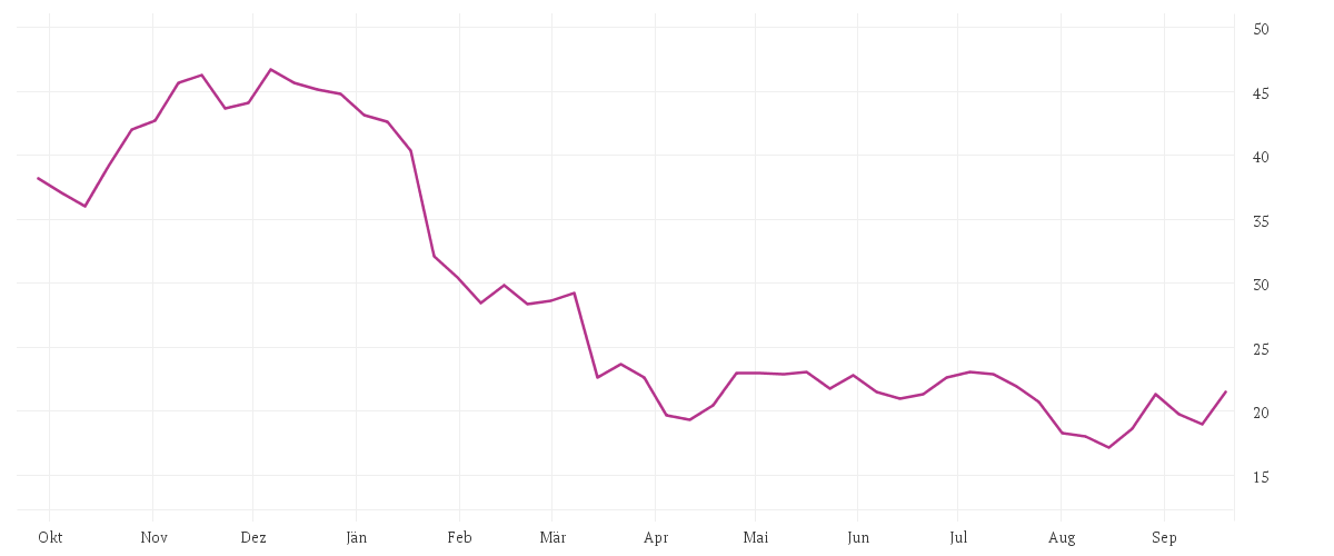 Chart zur Jahresentwicklung von PUMA SE