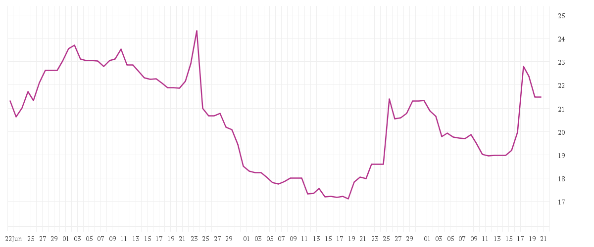 Chart zur Entwicklung der letzten drei Monate von PUMA SE
