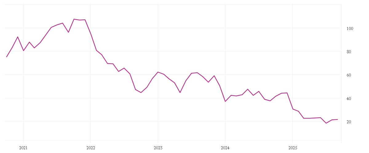Chart zur Entwicklung der letzten fünf Jahre von PUMA SE