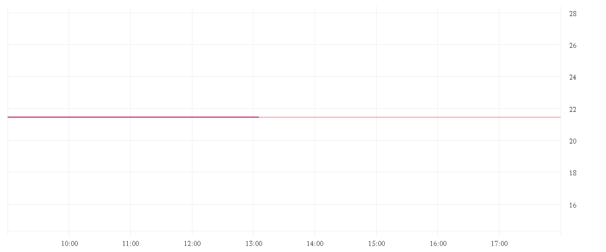 Chart zur Tagesentwicklung von PUMA SE