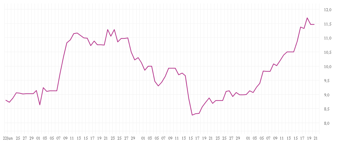 Chart zur Entwicklung der letzten drei Monate von THYSSENKRUPP AG O.N.