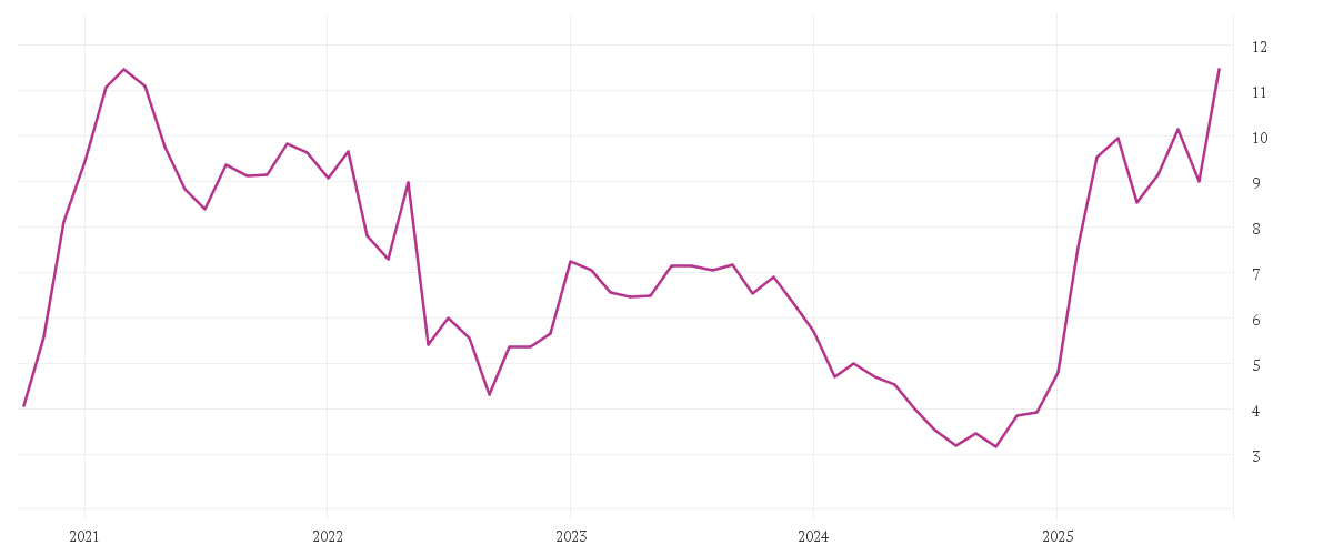Chart zur Entwicklung der letzten fünf Jahre von THYSSENKRUPP AG O.N.