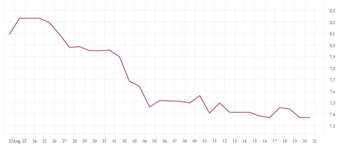 Chart zur Monatsentwicklung von LUFTHANSA AG VNA O.N.