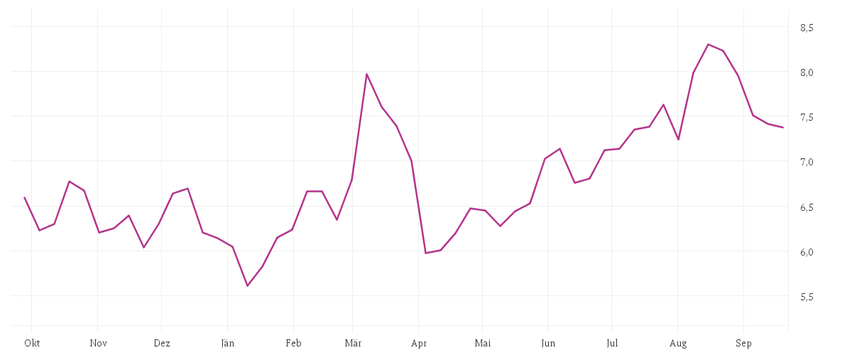 Chart zur Jahresentwicklung von LUFTHANSA AG VNA O.N.