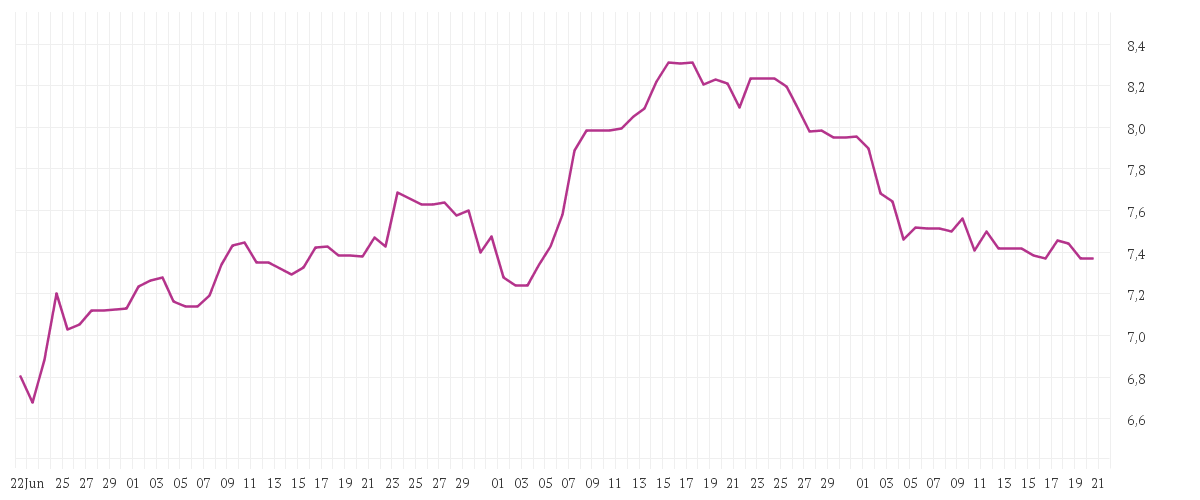 Chart zur Entwicklung der letzten drei Monate von LUFTHANSA AG VNA O.N.