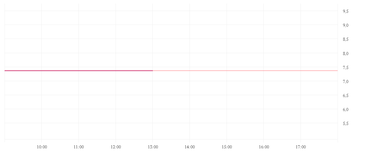 Chart zur Tagesentwicklung von LUFTHANSA AG VNA O.N.