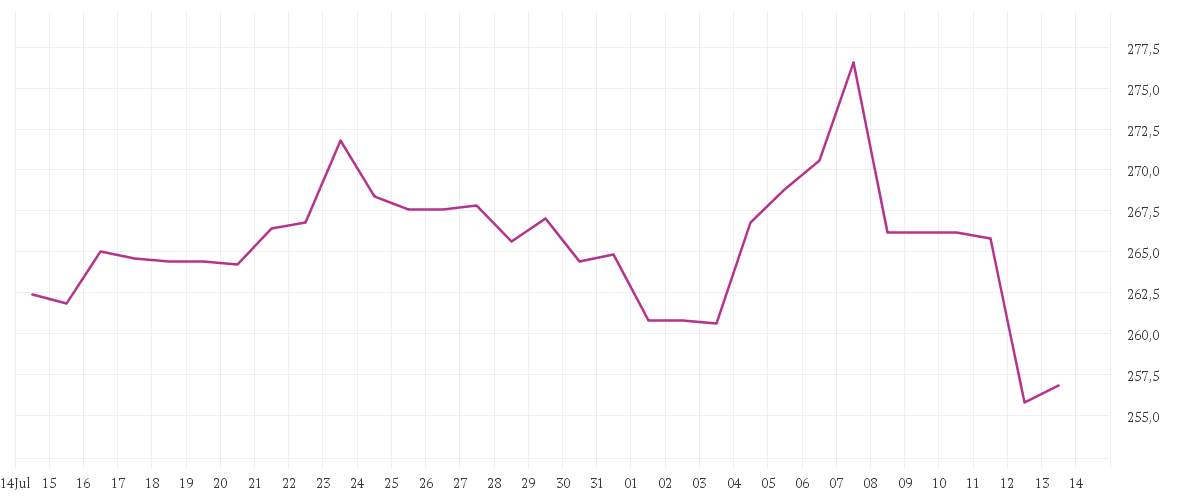 Chart zur Monatsentwicklung von HANNOVER RUECK SE NA O.N.