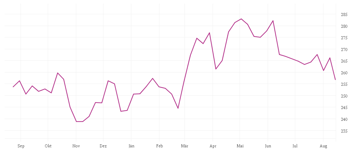 Chart zur Jahresentwicklung von HANNOVER RUECK SE NA O.N.