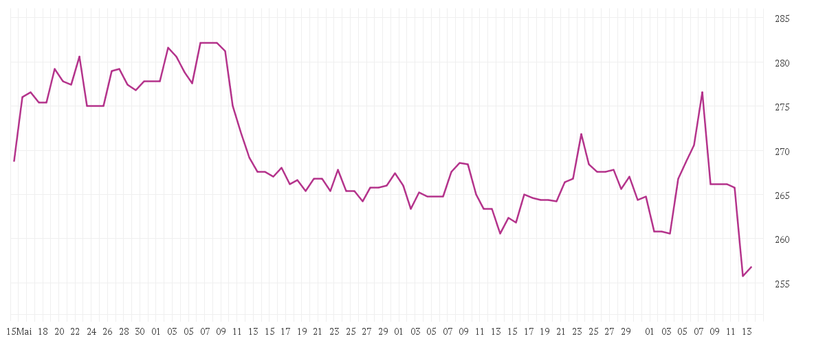 Chart zur Entwicklung der letzten drei Monate von HANNOVER RUECK SE NA O.N.