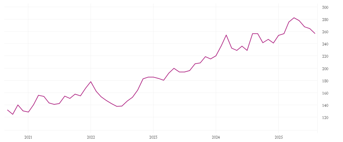 Chart zur Entwicklung der letzten fünf Jahre von HANNOVER RUECK SE NA O.N.