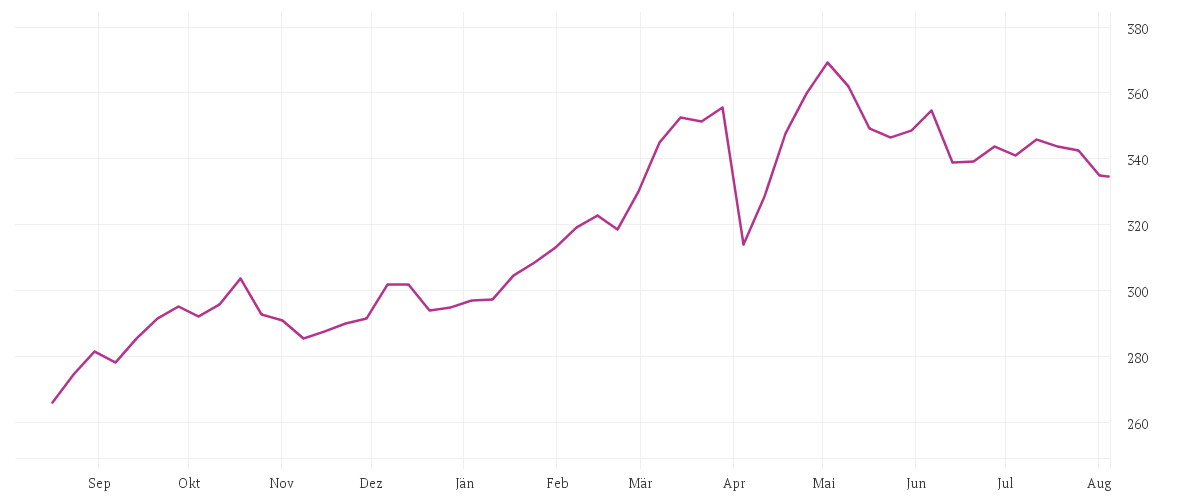 Chart zur Jahresentwicklung von ALLIANZ SE NA O.N.