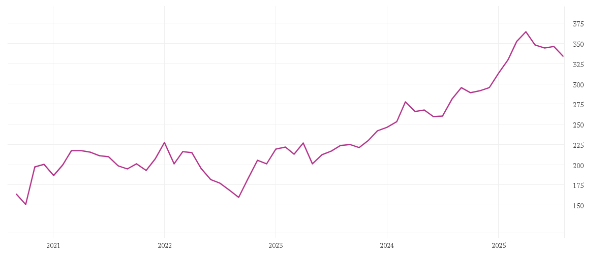 Chart zur Entwicklung der letzten fünf Jahre von ALLIANZ SE NA O.N.