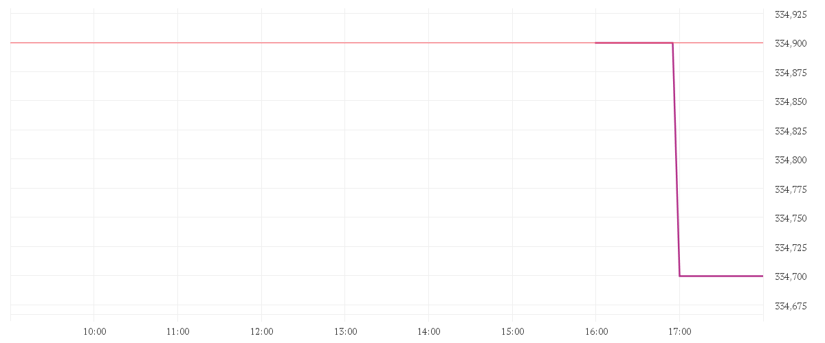 Chart zur Tagesentwicklung von ALLIANZ SE NA O.N.