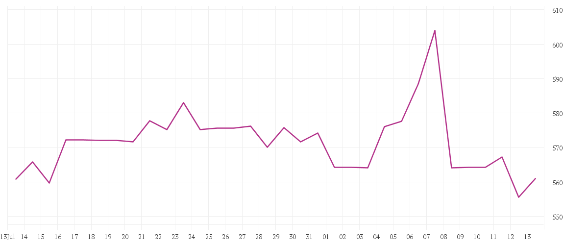 Chart zur Monatsentwicklung von MUENCH.RUECKVERS.VNA O.N.
