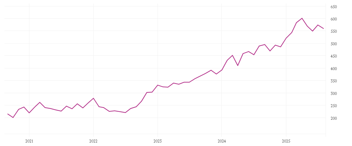 Chart zur Entwicklung der letzten fünf Jahre von MUENCH.RUECKVERS.VNA O.N.