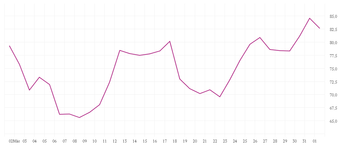 Chart zur Monatsentwicklung von WACKER CHEMIE        O.N.