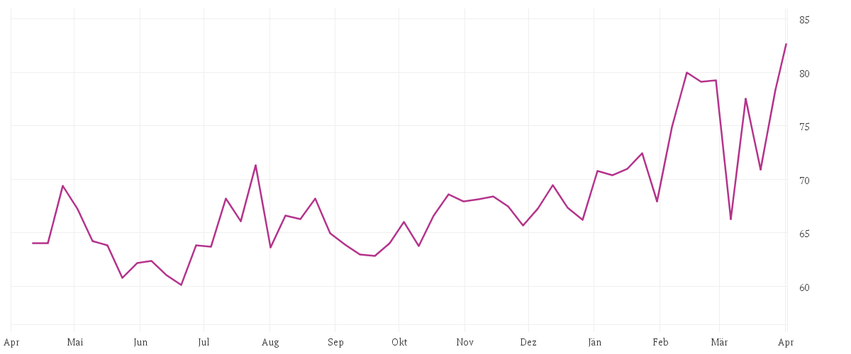 Chart zur Jahresentwicklung von WACKER CHEMIE        O.N.