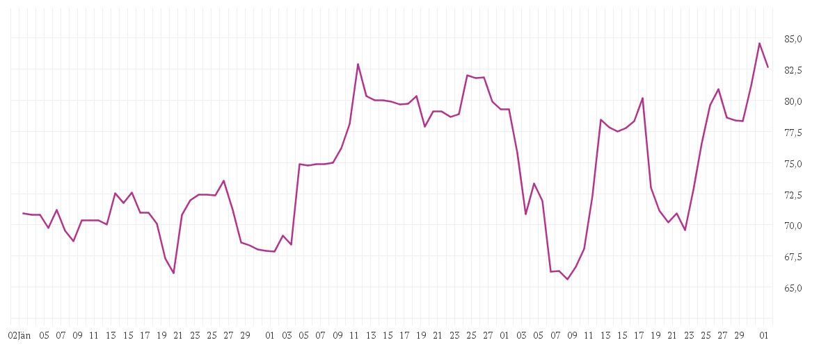 Chart zur Entwicklung der letzten drei Monate von WACKER CHEMIE        O.N.