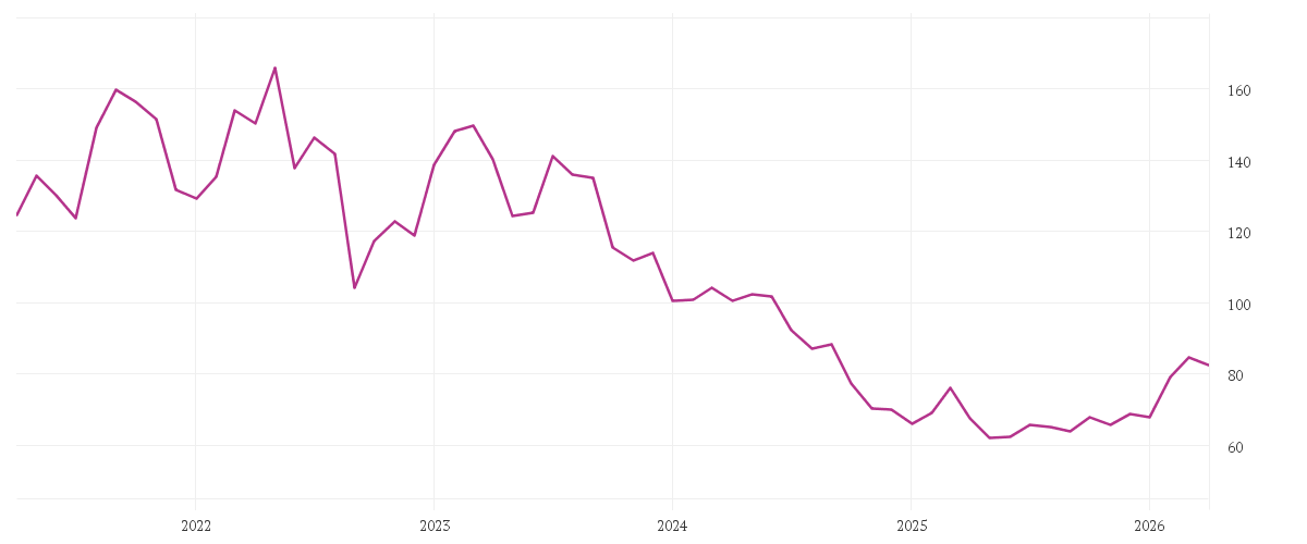 Chart zur Entwicklung der letzten fünf Jahre von WACKER CHEMIE        O.N.
