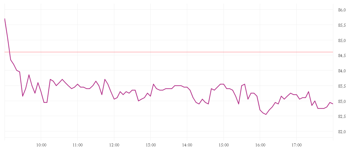 Chart zur Tagesentwicklung von WACKER CHEMIE        O.N.
