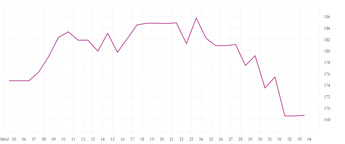 Chart zur Monatsentwicklung von AIRBUS