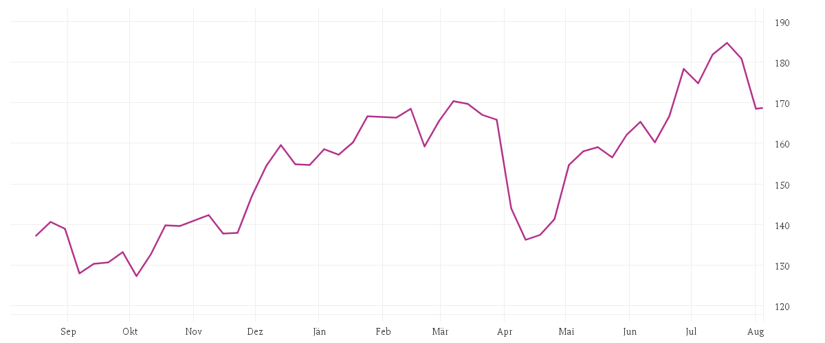 Chart zur Jahresentwicklung von AIRBUS