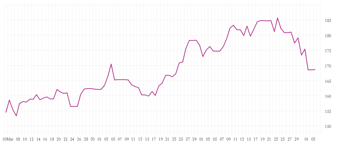 Chart zur Entwicklung der letzten drei Monate von AIRBUS