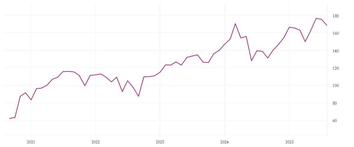 Chart zur Entwicklung der letzten fünf Jahre von AIRBUS