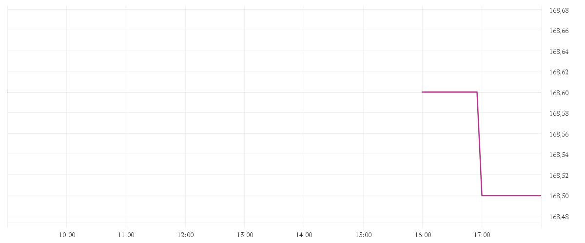 Chart zur Tagesentwicklung von AIRBUS