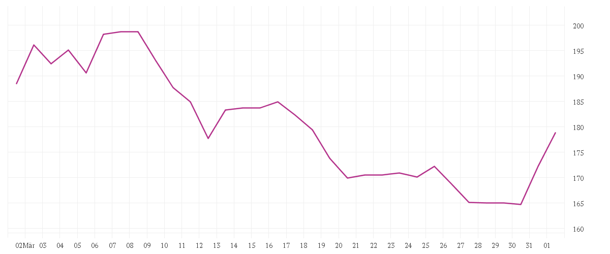 Chart zur Monatsentwicklung von BOEING CO.           DL 5