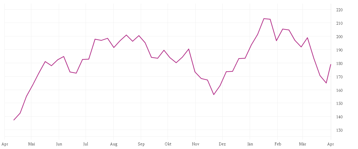 Chart zur Jahresentwicklung von BOEING CO.           DL 5