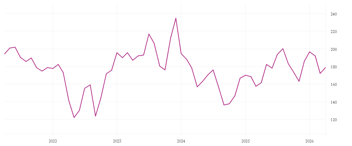 Chart zur Entwicklung der letzten fünf Jahre von BOEING CO.           DL 5